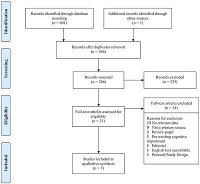 Impact of SARS-CoV-2 Infection on Cognitive Function: A Systematic Review